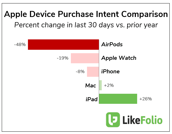 Apple Device Purchase Intent Comparison