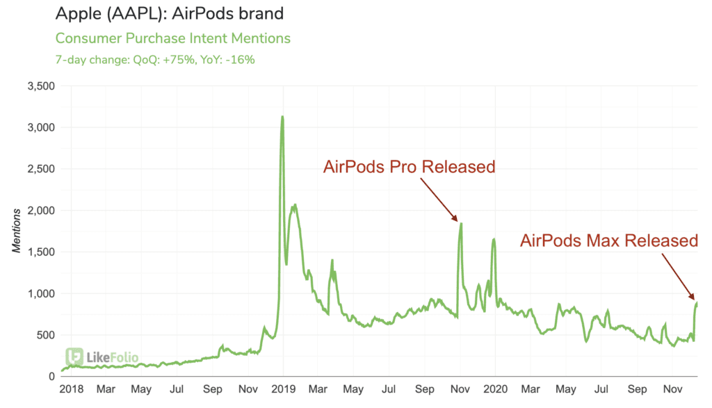 Apple AirPods Pro Purchase Intent Mentions