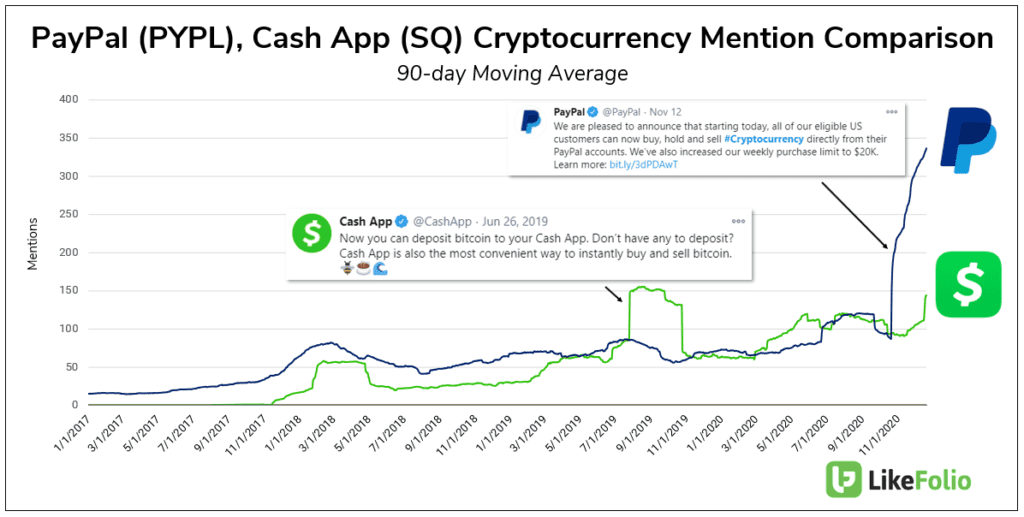 PayPal Square Crypto Mentions