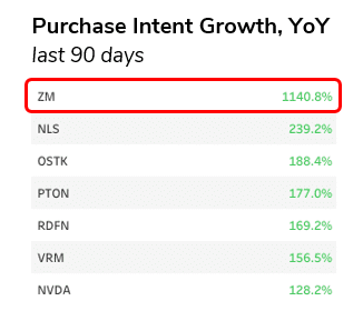 YoY purchase Intent growth winners