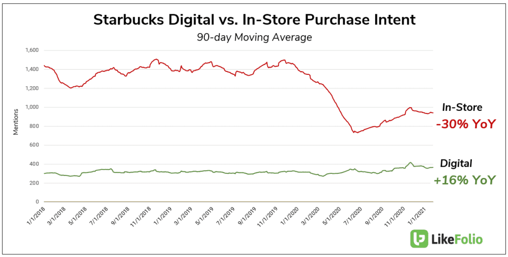 starbucks digital vs in store purchase intent