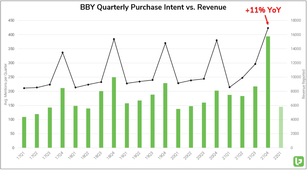 Best Buy Purchase intent vs revenue