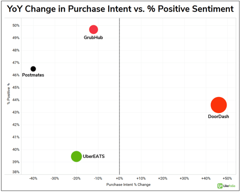 % change in purchase intent growth and sentiment in food delivery serivces