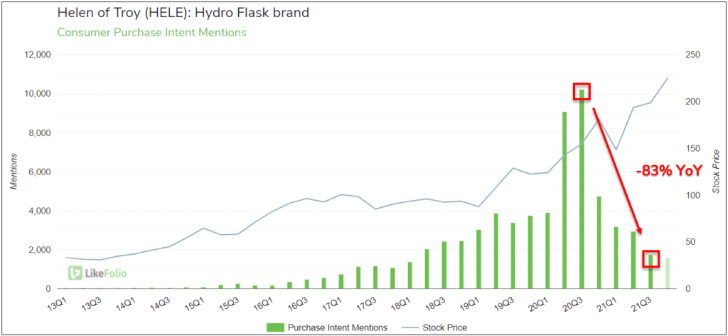 hydro flask quarterly demand