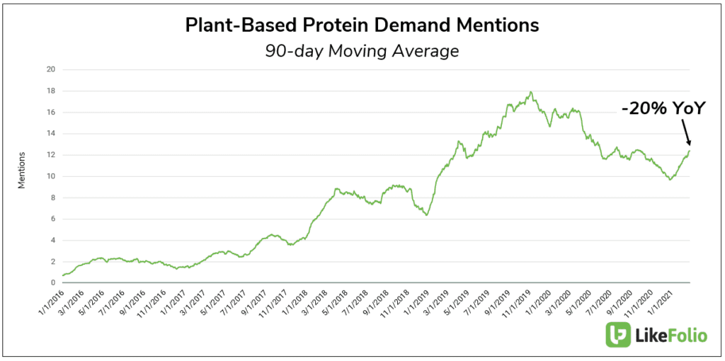 plant-based protein demand