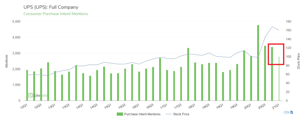 UPS quarterly bar chart - purchase intent