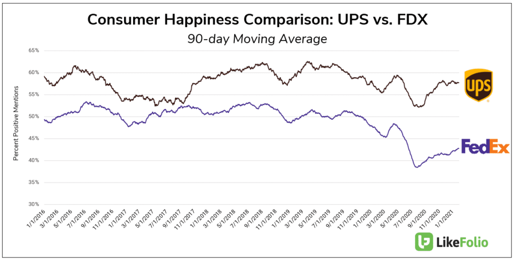 UPS vs. FedEx consumer sentiment
