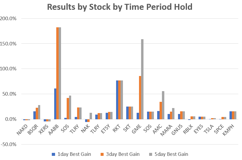 Results by Stock